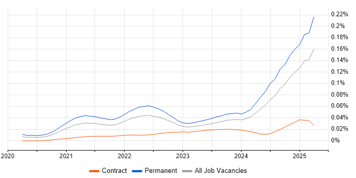 Job vacancy trend for TikTok in England Job vacancy trend for TikTok in England
