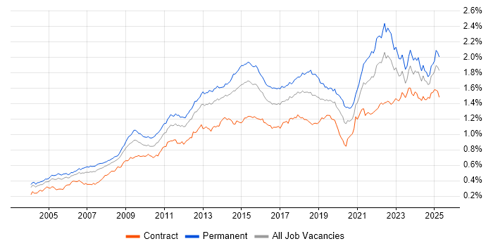Job vacancy trend for Time Management in England Job vacancy trend for Time Management in England