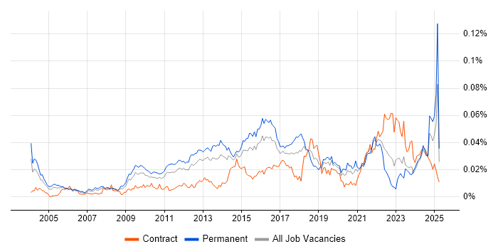 Job vacancy trend for Time Series Analysis in England
