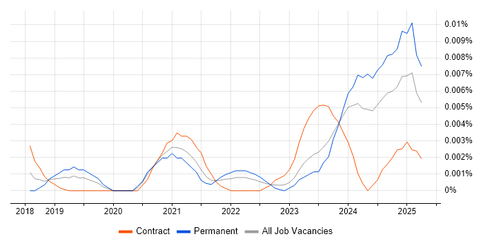 Job vacancy trend for TimescaleDB in England