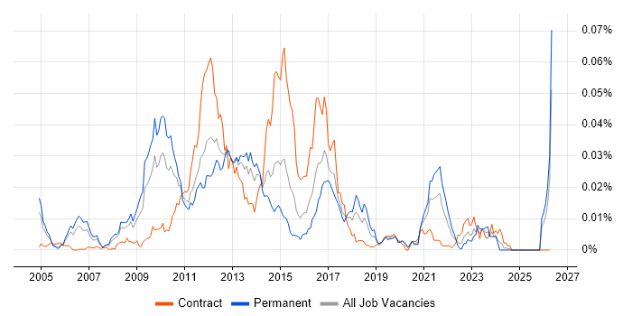 TippingPoint job vacancy trend in England