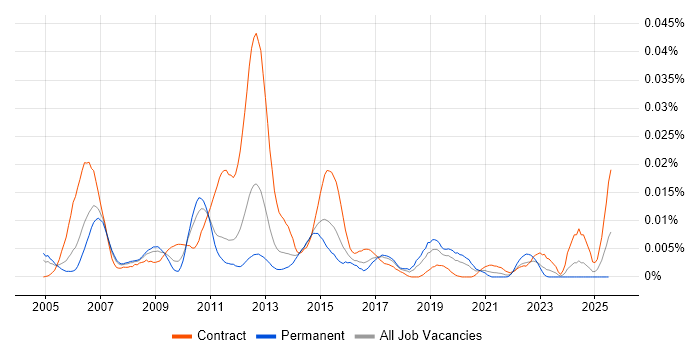 Job vacancy trend for Tivoli Directory Server in England