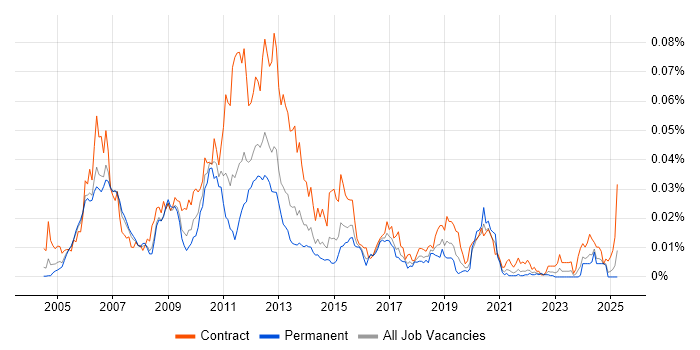 Job vacancy trend for Tivoli Identity Manager in England Job vacancy trend for Tivoli Identity Manager in England