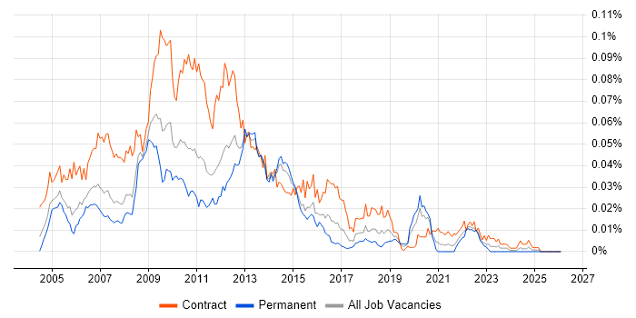 Tivoli Monitoring job vacancy trend in England