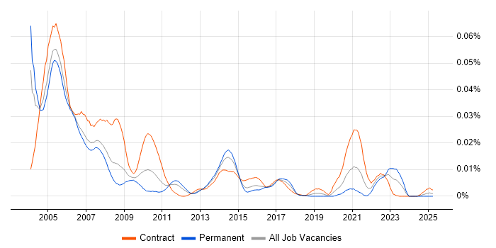 Job vacancy trend for Tivoli NetView in England Job vacancy trend for Tivoli NetView in England