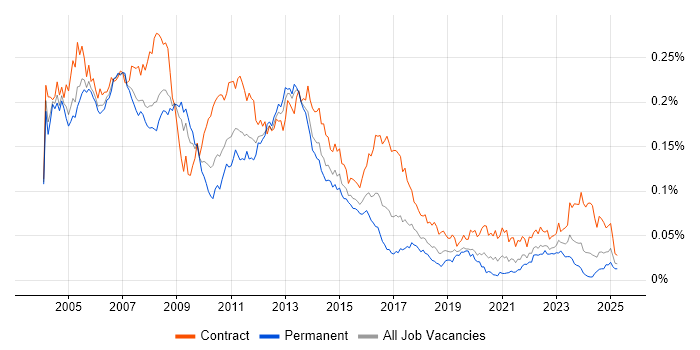 Job vacancy trend for Tivoli Storage Manager in England Job vacancy trend for Tivoli Storage Manager in England