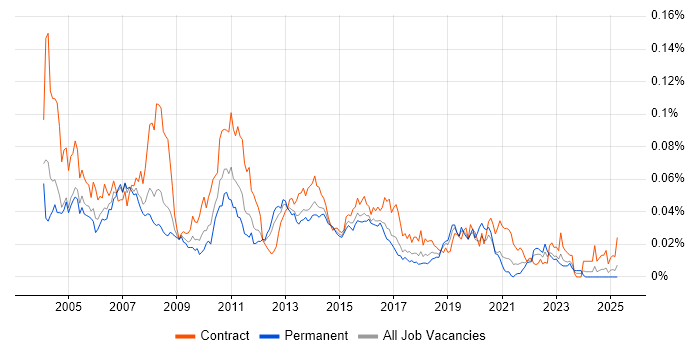 Job vacancy trend for Tivoli Workload Scheduler in England Job vacancy trend for Tivoli Workload Scheduler in England