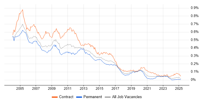 Job vacancy trend for Tivoli in England Job vacancy trend for Tivoli in England