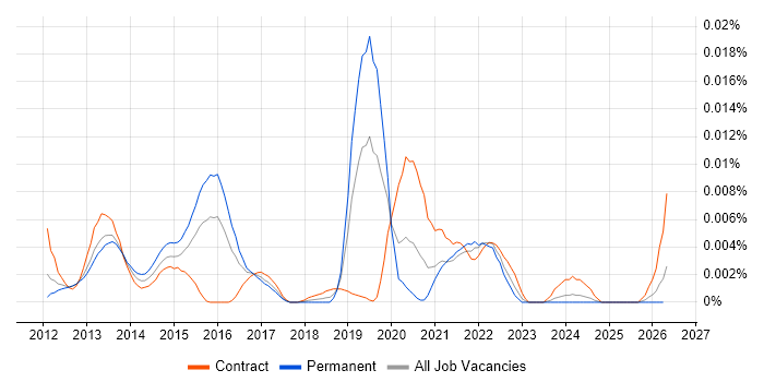 Tizen job vacancy trend in England