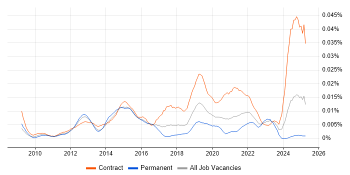 Job vacancy trend for TM Forum in England