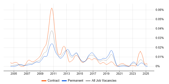 Job vacancy trend for TM1 Consultant in England