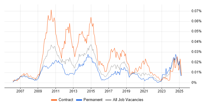 Job vacancy trend for TM1 Developer in England Job vacancy trend for TM1 Developer in England