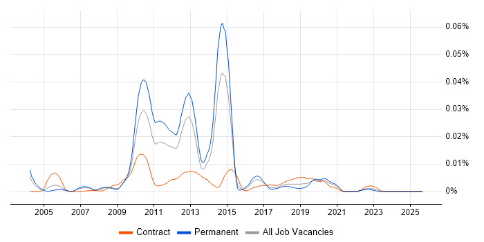 TMap job vacancy trend in England TMap job vacancy trend in England