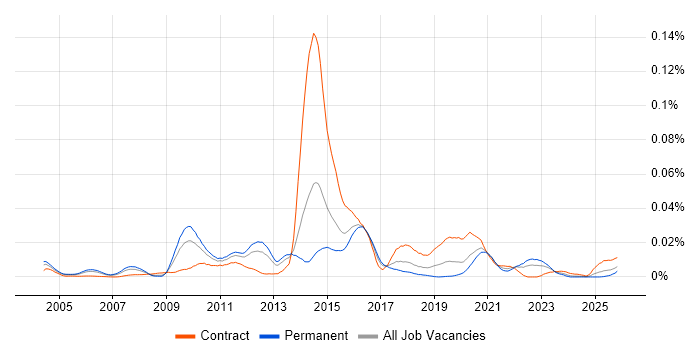 TMMi job vacancy trend in England