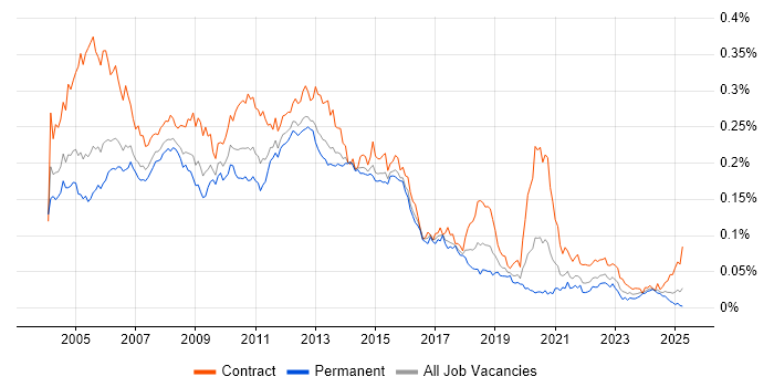 Job vacancy trend for Toad in England