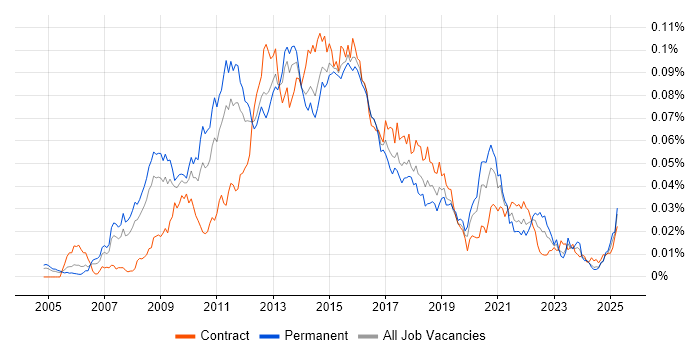 Job vacancy trend for TOGAF Architect in England Job vacancy trend for TOGAF Architect in England