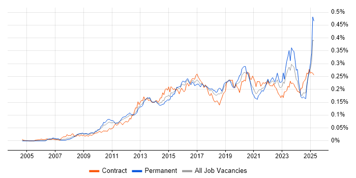 Job vacancy trend for TOGAF Certification in England Job vacancy trend for TOGAF Certification in England