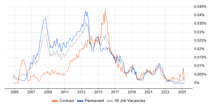 Job vacancy trend for TOGAF Enterprise Architect in England Job vacancy trend for TOGAF Enterprise Architect in England