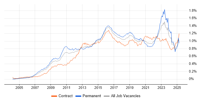 Job vacancy trend for TOGAF in England Job vacancy trend for TOGAF in England