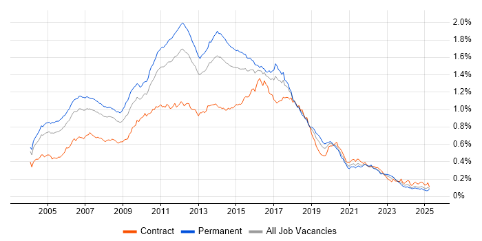 Job vacancy trend for Tomcat in England Job vacancy trend for Tomcat in England