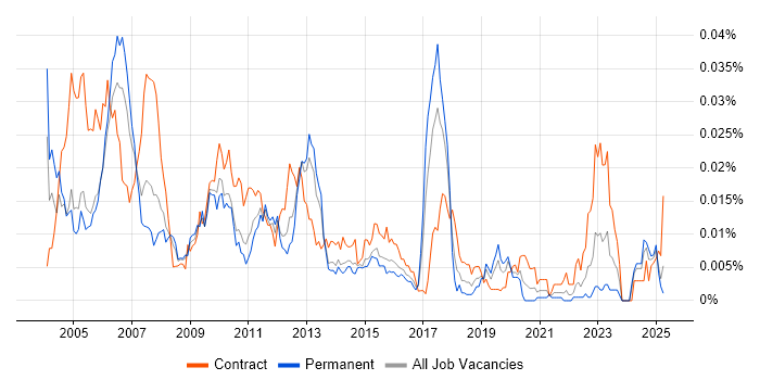 Job vacancy trend for Tools Developer in England Job vacancy trend for Tools Developer in England