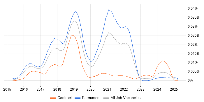 Job vacancy trend for Torch in England Job vacancy trend for Torch in England