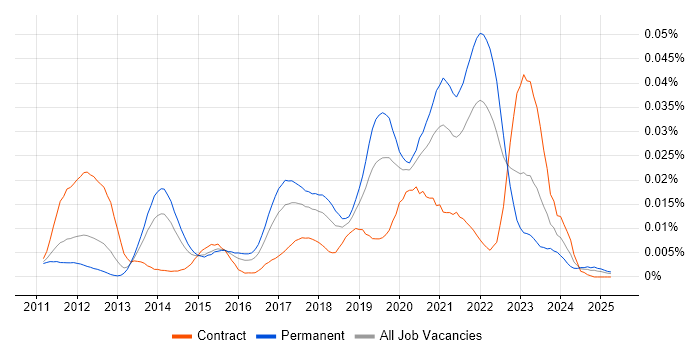 Job vacancy trend for Tornado in England Job vacancy trend for Tornado in England