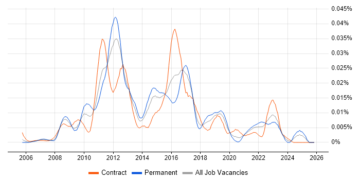 TortoiseSVN job vacancy trend in England