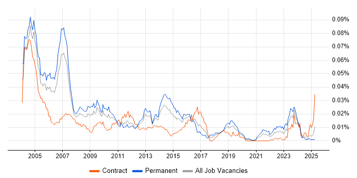 Job vacancy trend for Toshiba in England Job vacancy trend for Toshiba in England