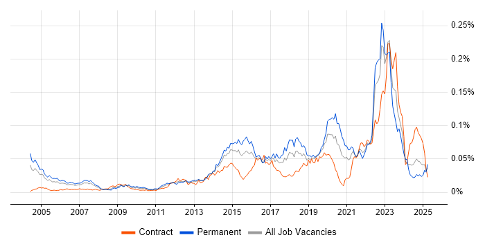 Job vacancy trend for TOWER Software in England Job vacancy trend for TOWER Software in England