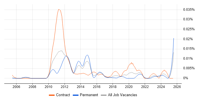 Job vacancy trend for Towers Watson Igloo in England