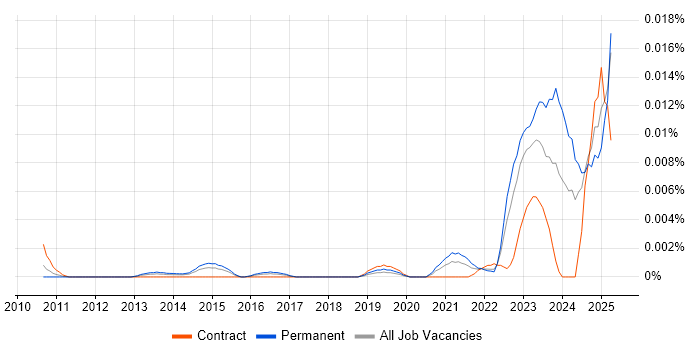 Job vacancy trend for TP-LINK in England