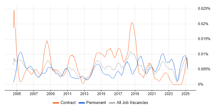 Job vacancy trend for TPMS in England Job vacancy trend for TPMS in England