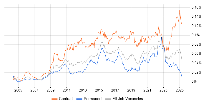 Job vacancy trend for Traceability Matrix in England Job vacancy trend for Traceability Matrix in England