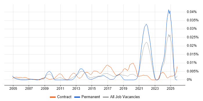 TrackWise job vacancy trend in England