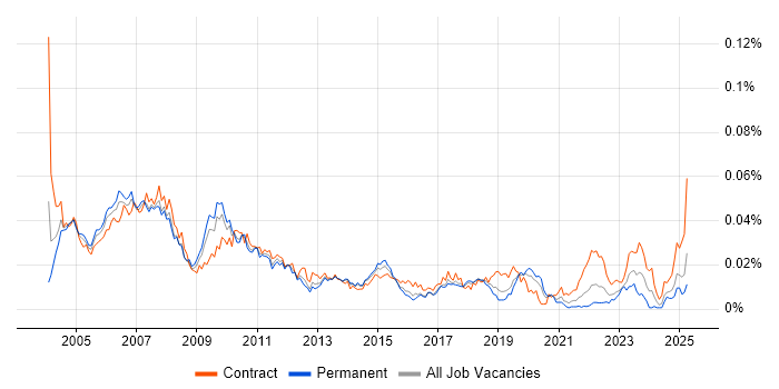 Job vacancy trend for Trade Floor Support Analyst in England Job vacancy trend for Trade Floor Support Analyst in England