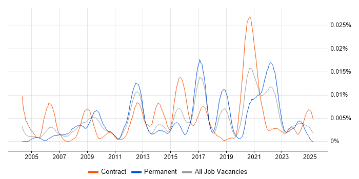 Job vacancy trend for Trade-off Analysis in England Job vacancy trend for Trade-off Analysis in England