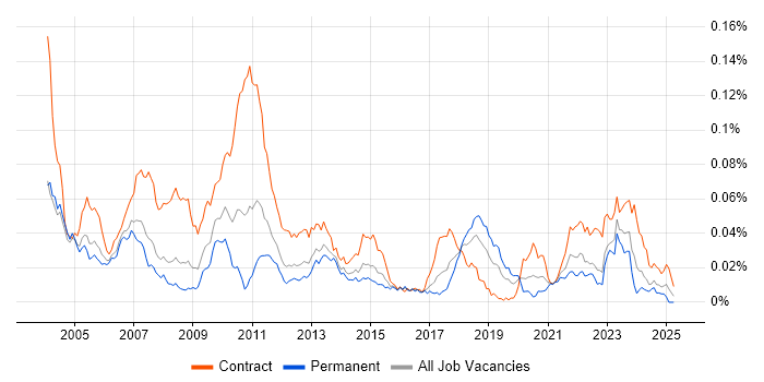 Job vacancy trend for Tradeweb in England Job vacancy trend for Tradeweb in England