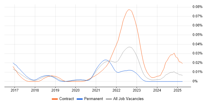 Job vacancy trend for Traefik in England Job vacancy trend for Traefik in England