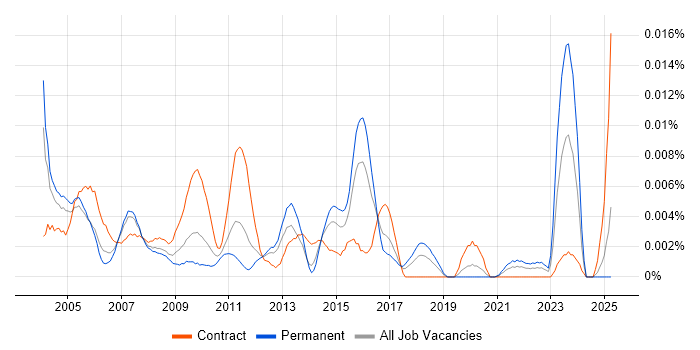 Job vacancy trend for Traffic Engineer in England Job vacancy trend for Traffic Engineer in England