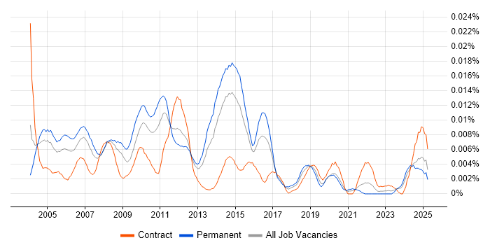 Job vacancy trend for Traffic Manager in England Job vacancy trend for Traffic Manager in England