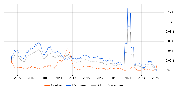 Job vacancy trend for Trainee Analyst in England Job vacancy trend for Trainee Analyst in England