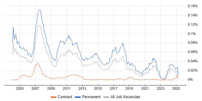 Job vacancy trend for Trainee Consultant in England Job vacancy trend for Trainee Consultant in England