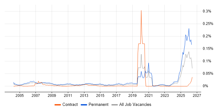 Trainee IT Support job vacancy trend in England