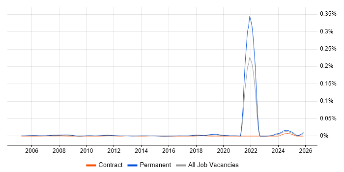 Trainee IT Technician job vacancy trend in England