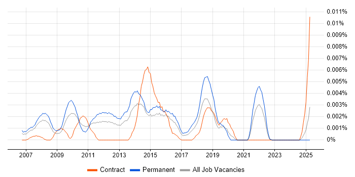 Job vacancy trend for Trainee Service Desk Analyst in England Job vacancy trend for Trainee Service Desk Analyst in England