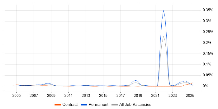 Job vacancy trend for Trainee Technician in England
