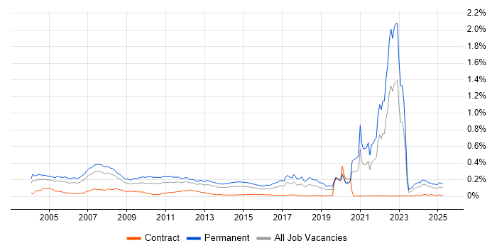 Job vacancy trend for Trainee in England Job vacancy trend for Trainee in England