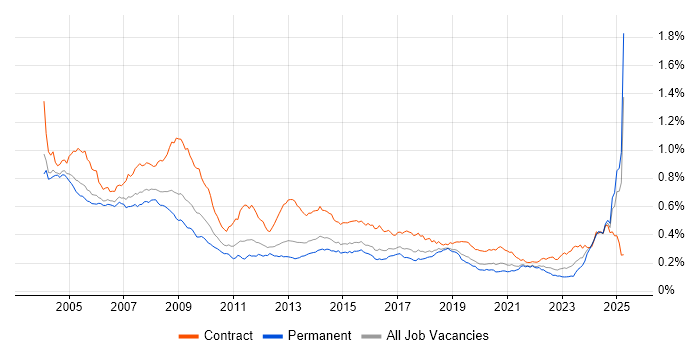 Job vacancy trend for Trainer in England