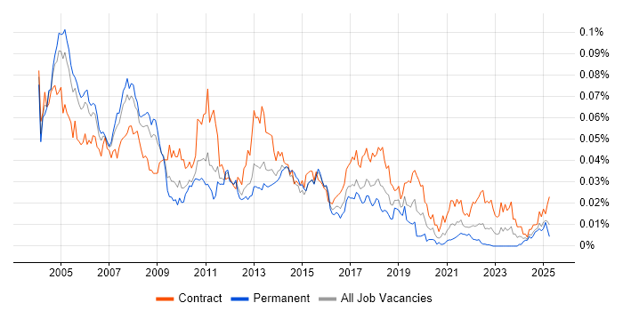 Job vacancy trend for Training Consultant in England